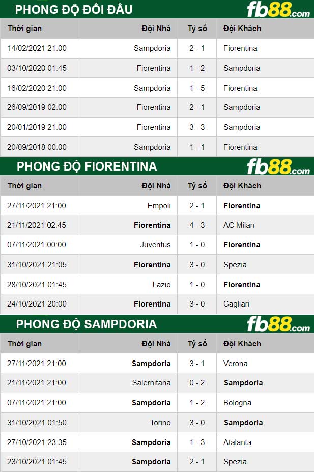 Fb88 thông số trận đấu Fiorentina vs Sampdoria
