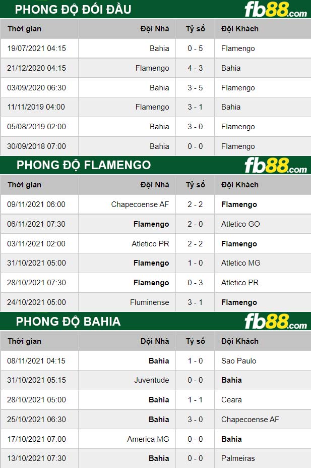 fb88-thong-so-tran-dau-Flamengo-vs-Bahia-12-11-2021