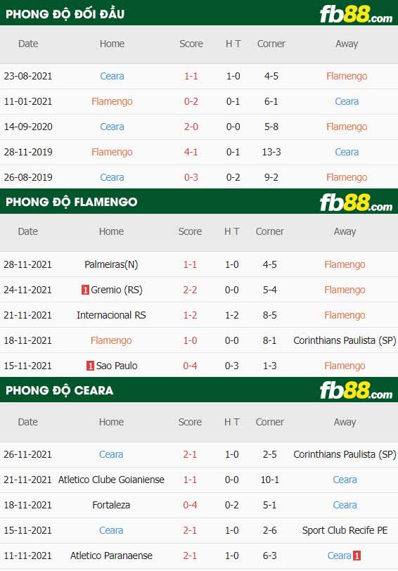 fb88-thông số trận đấu Flamengo vs Ceara