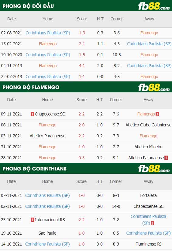 fb88-thông số trận đấu Flamengo vs Corinthians