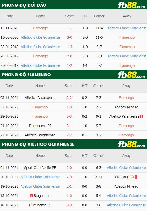 fb88-thông số trận đấu Flamengo vs Goianiense