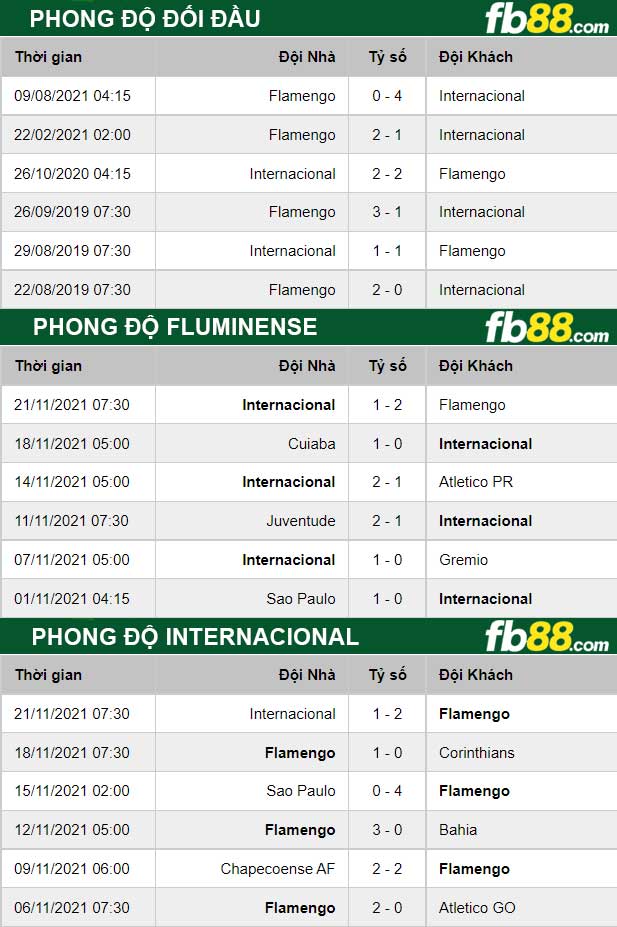 Fb88 thông số trận đấu Fluminense vs Internacional