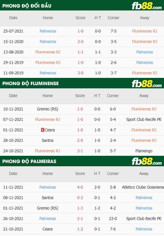 fb88-thông số trận đấu Fluminense vs Palmeiras