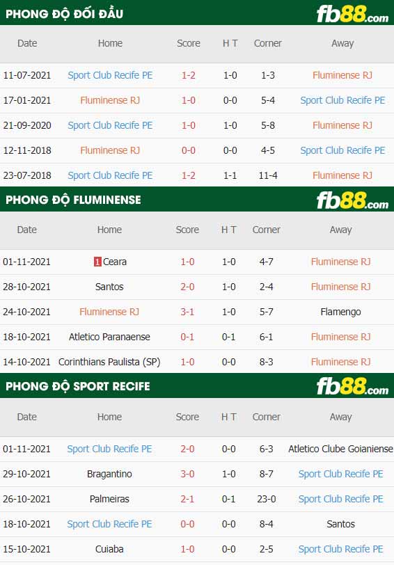 fb88-thông số trận đấu Fluminense vs Sport Recife