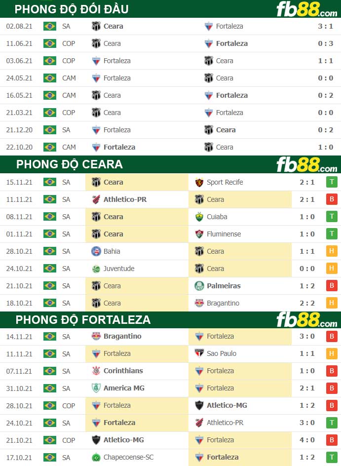 Fb88 thông số trận đấu Fortaleza vs Ceara