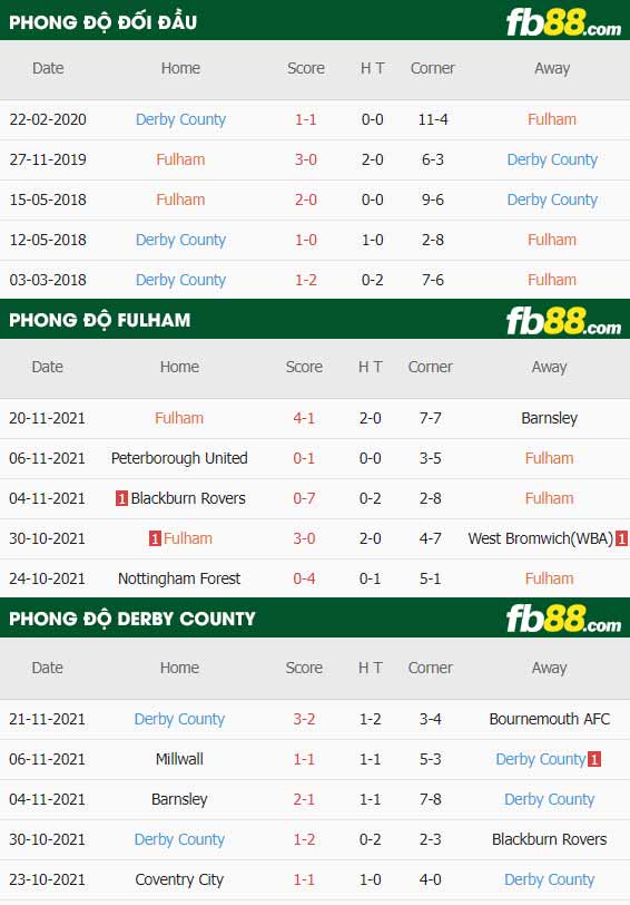 fb88-thông số trận đấu Fulham vs Derby County