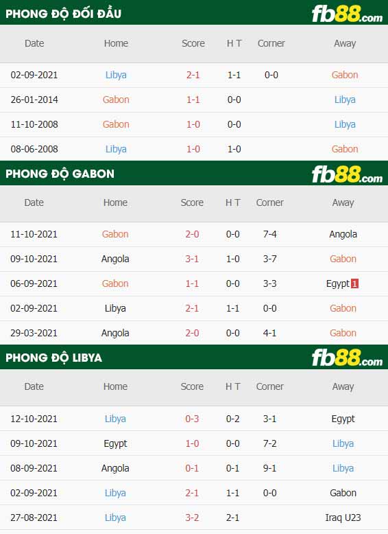 fb88-thông số trận đấu Gabon vs Libya