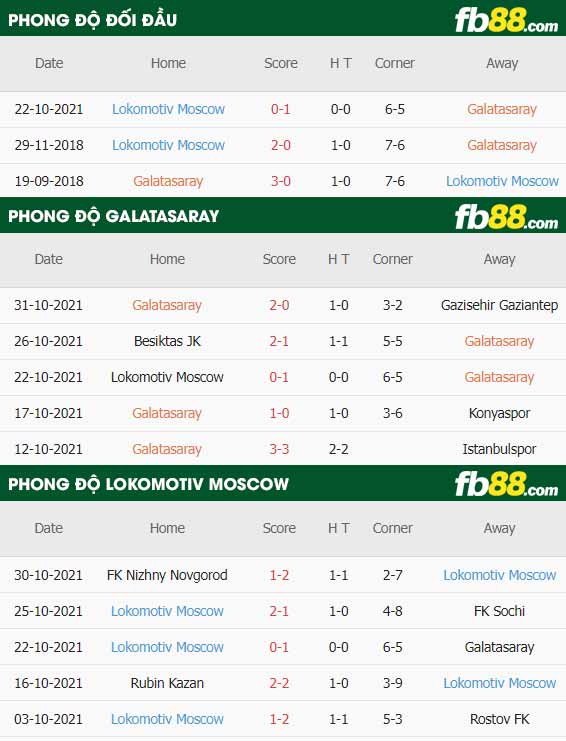 fb88-thông số trận đấu Galatasaray vs Lokomotiv Moscow