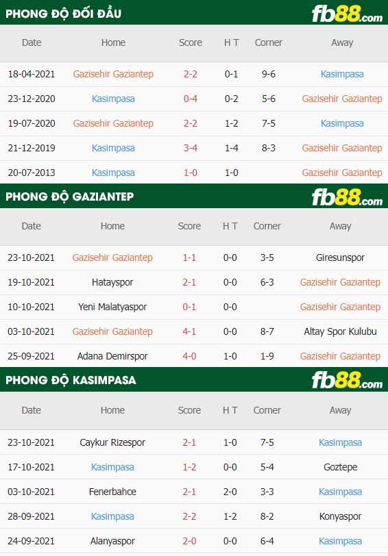 fb88-thông số trận đấu Gazisehir Gaziantep vs Kasimpasa