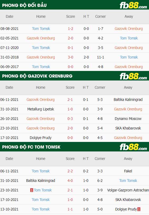 fb88-thông số trận đấu Gazovik Orenburg vs FC Tom Tomsk