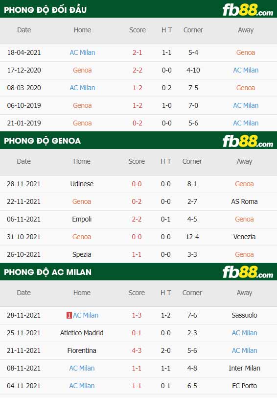 fb88-thông số trận đấu Genoa vs AC Milan