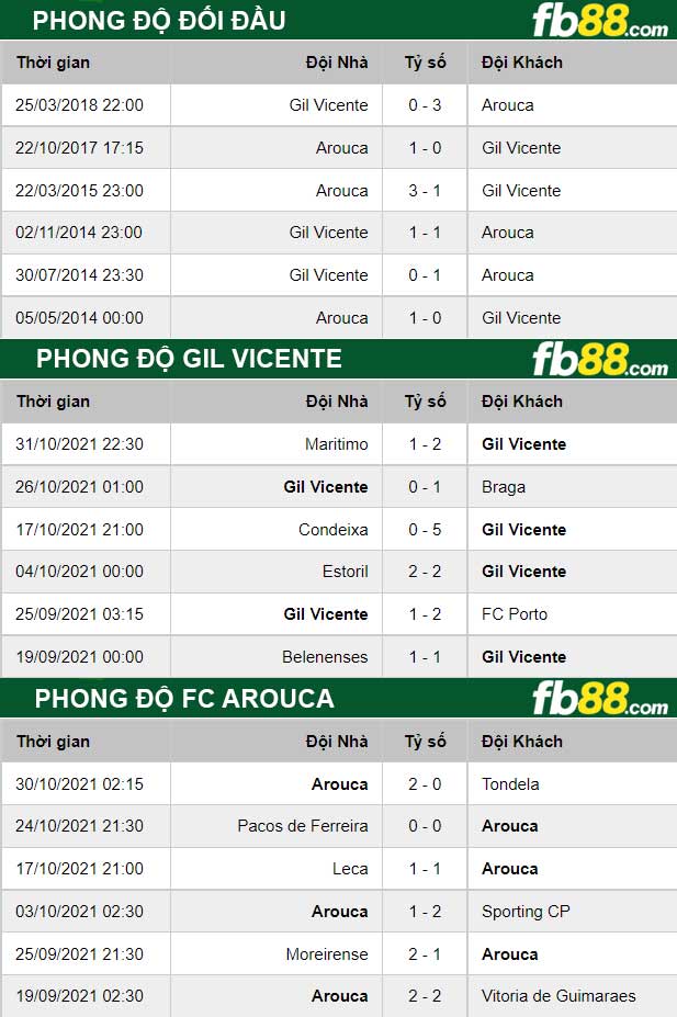 Fb88 thông số trận đấu Gil Vicente vs FC Arouca