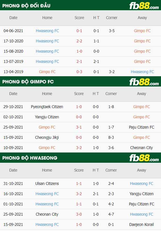 fb88-thông số trận đấu Gimpo FC vs Hwaseong