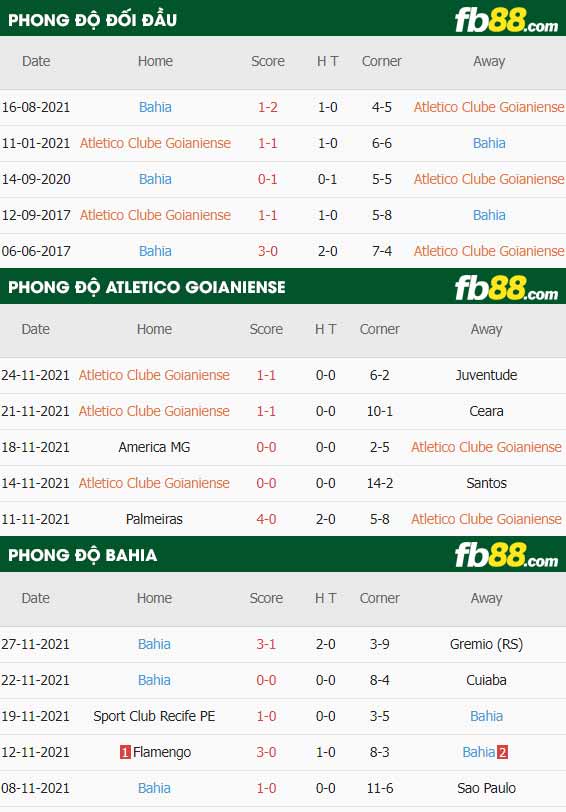 fb88-thông số trận đấu Goianiense vs Bahia