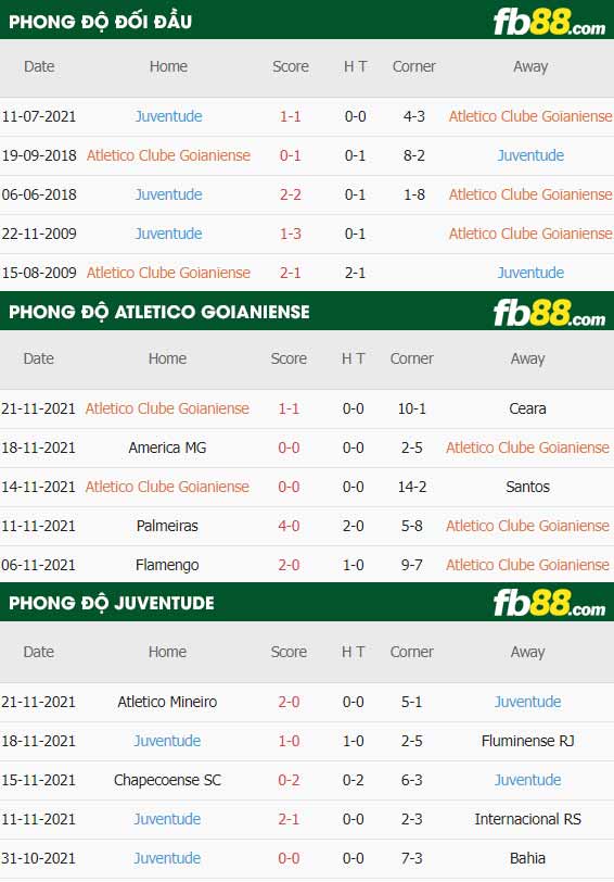 fb88-thông số trận đấu Goianiense vs Juventude