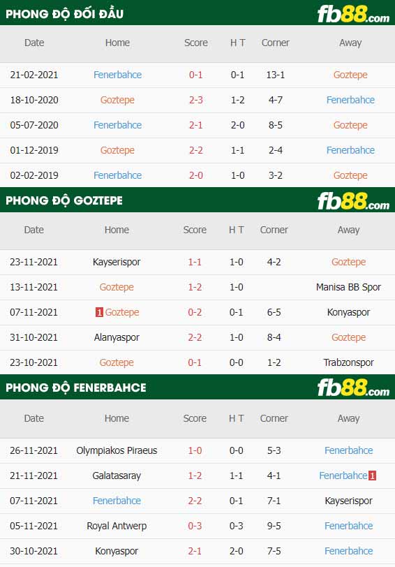 fb88-thông số trận đấu Goztepe vs Fenerbahce