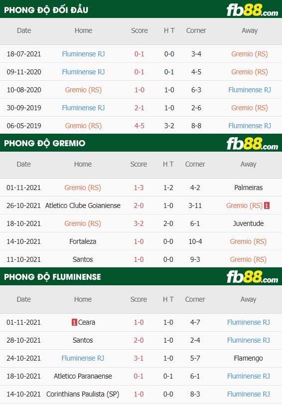 fb88-thông số trận đấu Gremio vs Fluminense