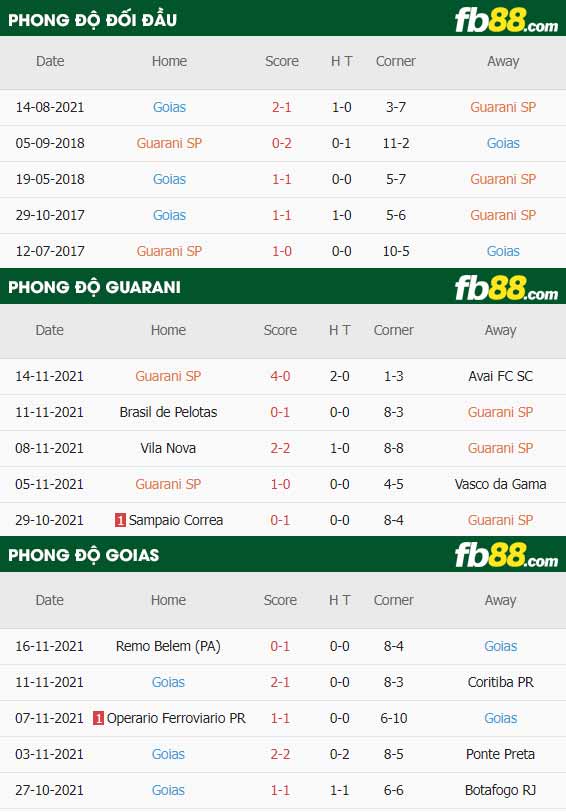 fb88-thông số trận đấu Guarani vs Goias