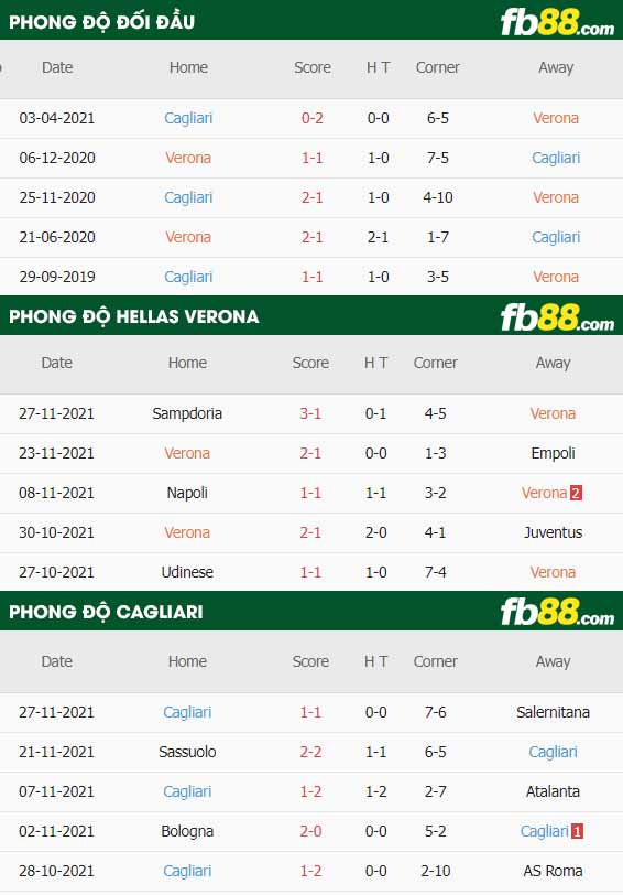 fb88-thông số trận đấu Hellas Verona vs Cagliari