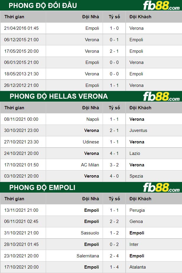 Fb88 thông số trận đấu Hellas Verona vs Empoli