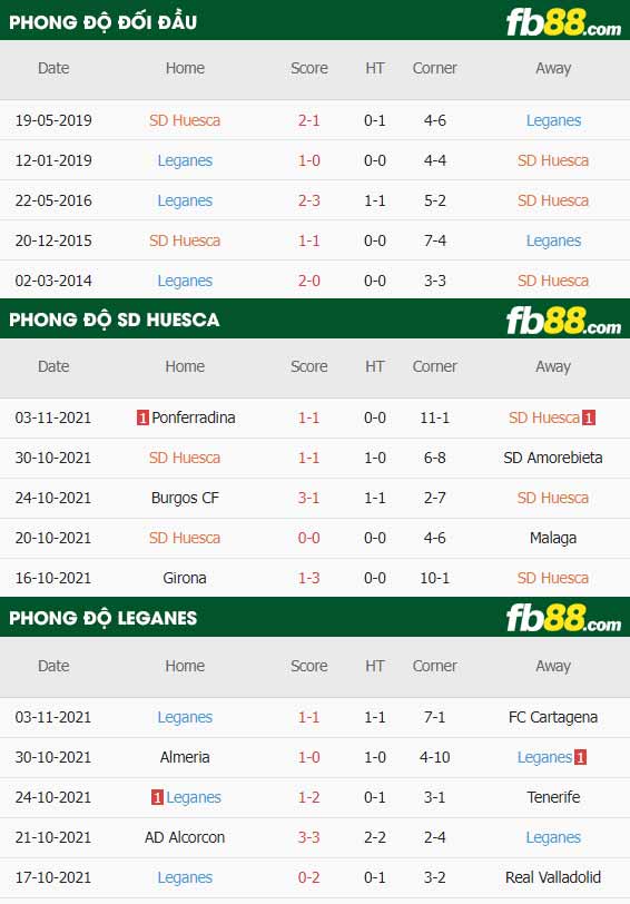 fb88-thông số trận đấu Huesca vs Leganes