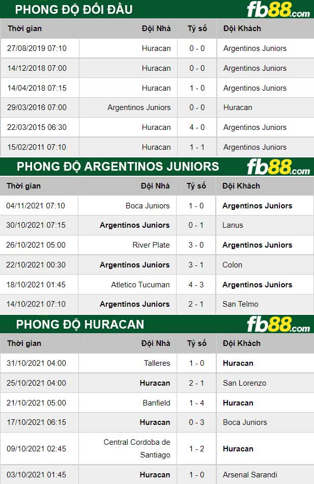 Fb88 thông số trận đấu Huracan vs Argentinos Juniors