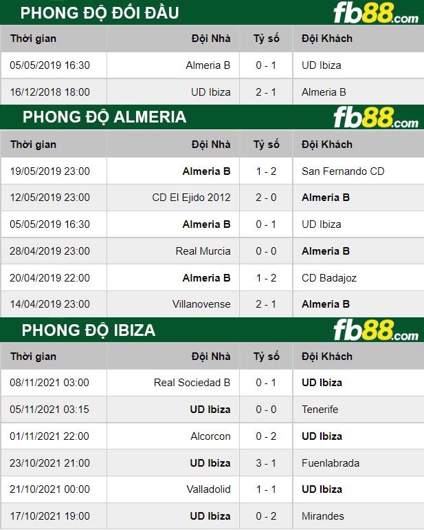 Fb88 thông số trận đấu Ibiza vs Almeria