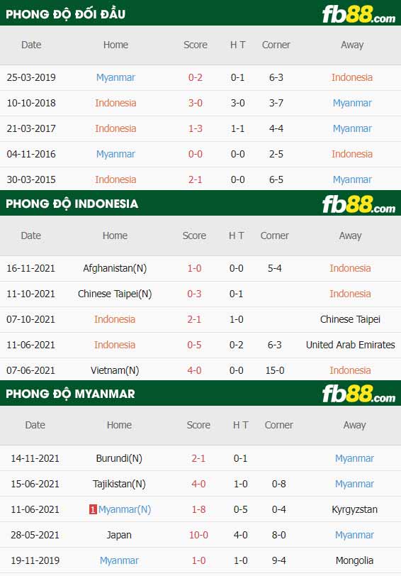 fb88-thông số trận đấu Indonesia vs Myanmar