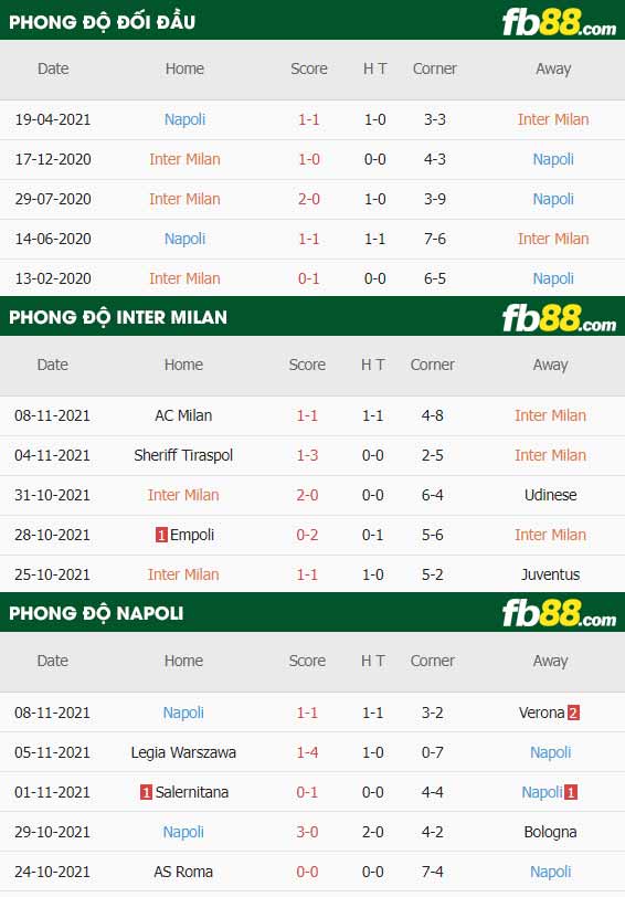 fb88-thông số trận đấu Inter Milan vs Napoli