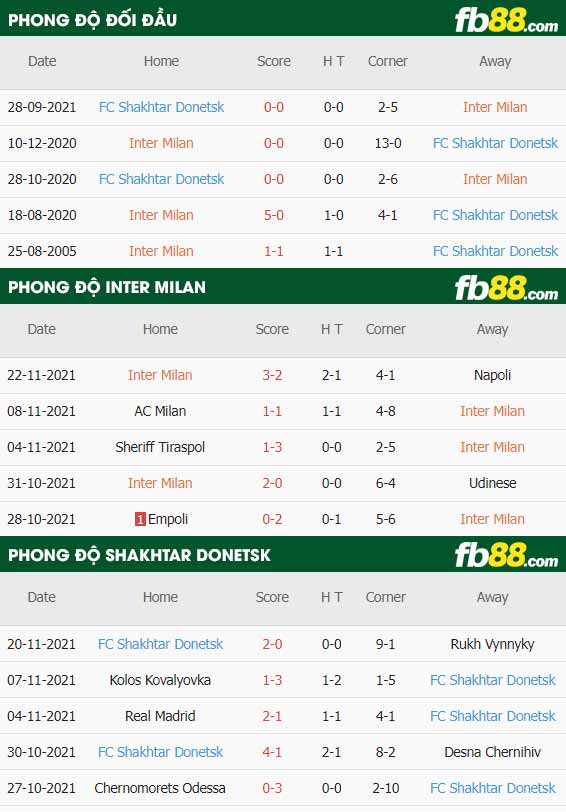fb88-thông số trận đấu Inter Milan vs Shakhtar Donetsk
