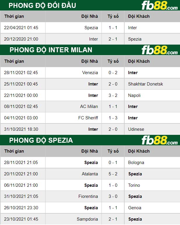 Fb88 thông số trận đấu Inter Milan vs Spezia