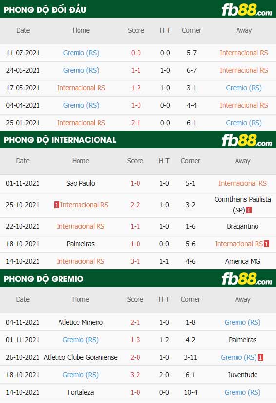 fb88-thông số trận đấu Internacional vs Gremio