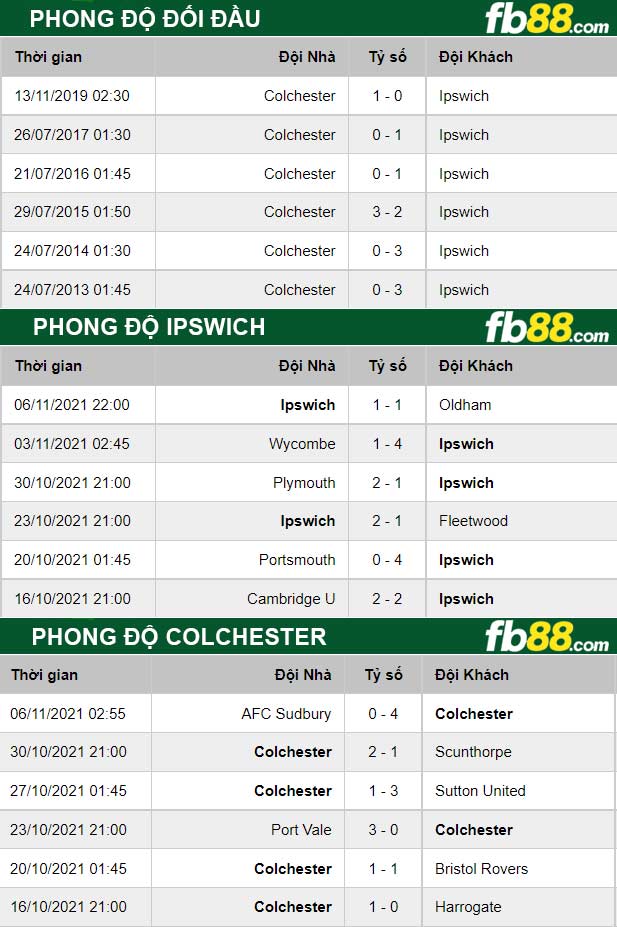 Fb88 thông số trận đấu Ipswich vs Colchester