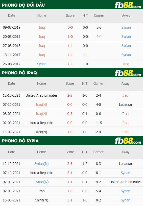 fb88-thông số trận đấu Iraq vs Syria