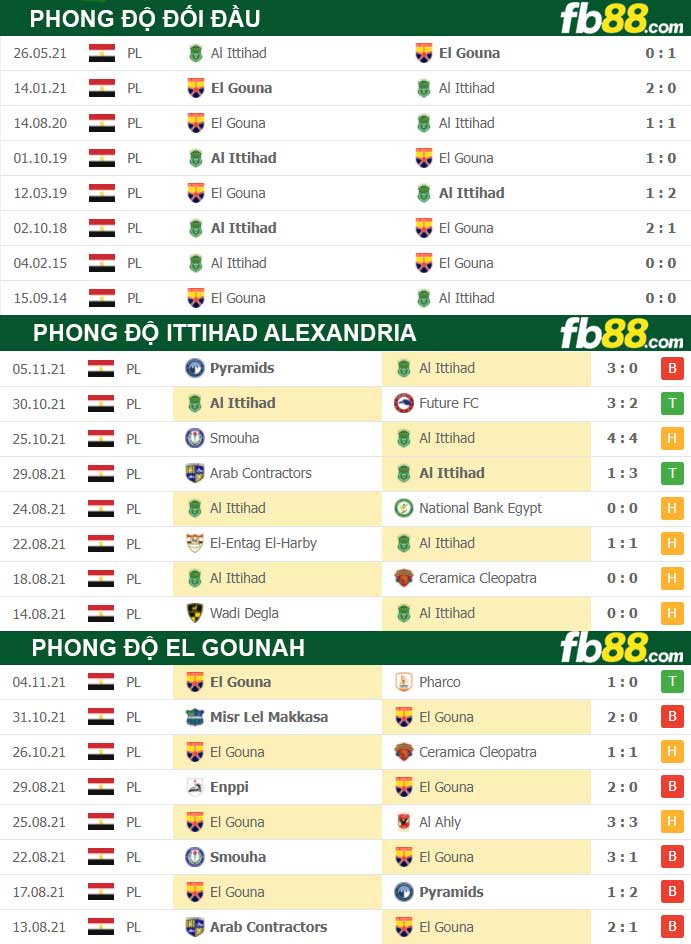 Fb88 thông số trận đấu Ittihad Alexandria vs El Gounah