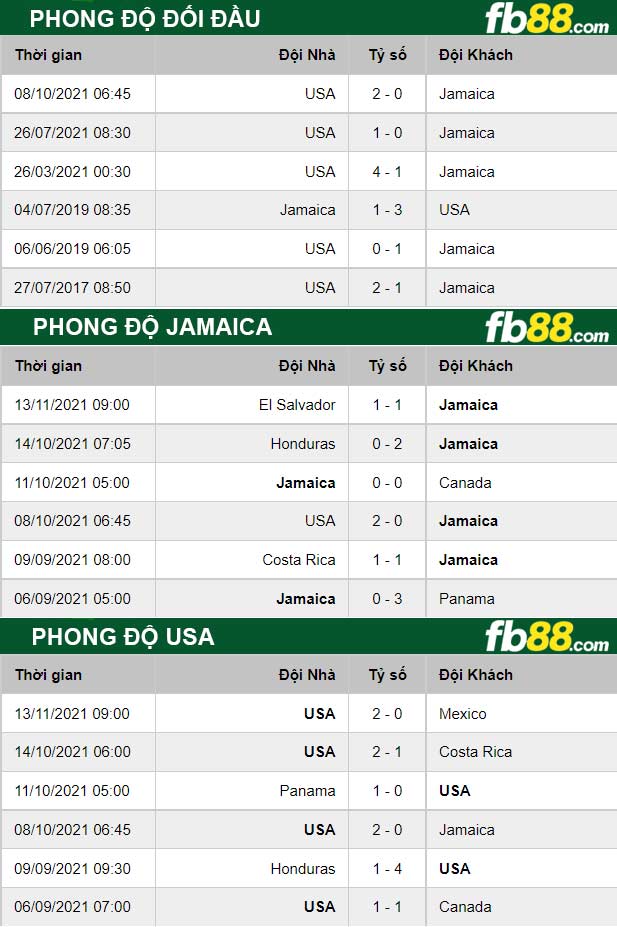 Fb88 thông số trận đấu Jamaica vs USA