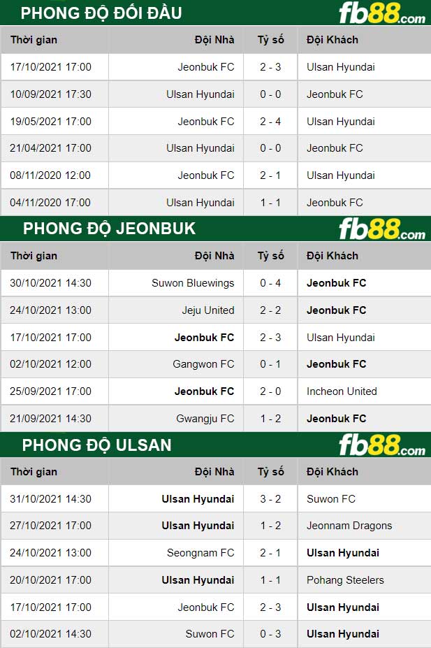 Fb88 thông số trận đấu Jeonbuk vs Ulsan