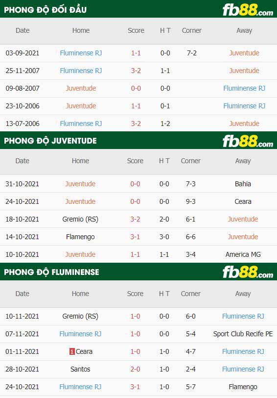 fb88-thông số trận đấu Juventude vs Fluminense