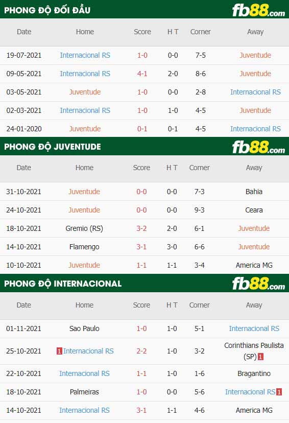 fb88-thông số trận đấu Juventude vs Internacional