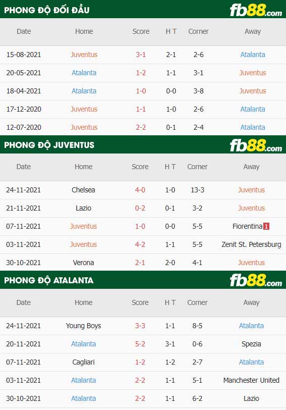 fb88-thông số trận đấu Juventus vs Atalanta