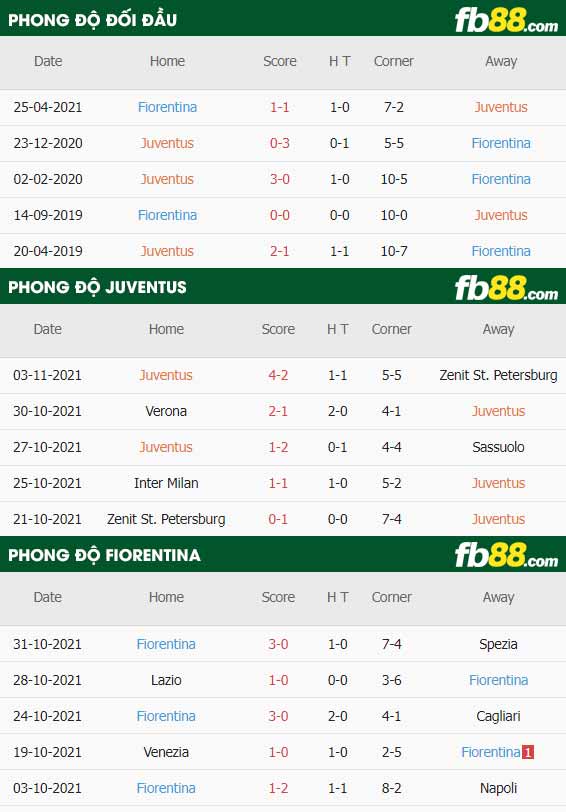 fb88-thông số trận đấu Juventus vs Fiorentina