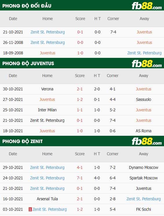 fb88-thông số trận đấu Juventus vs Zenit