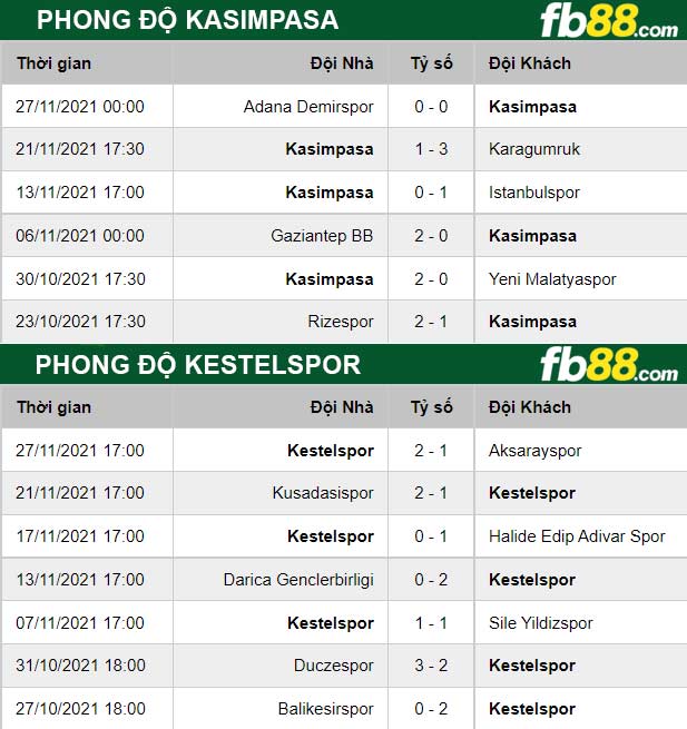 Fb88 thông số trận đấu Kasimpasa vs Kestelspor