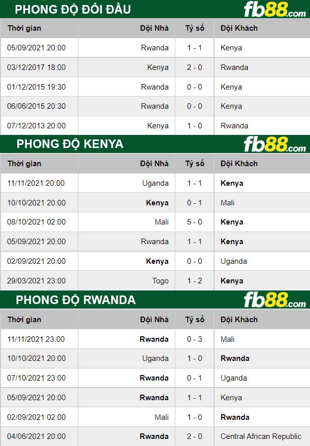 Fb88 thông số trận đấu Kenya vs Rwanda