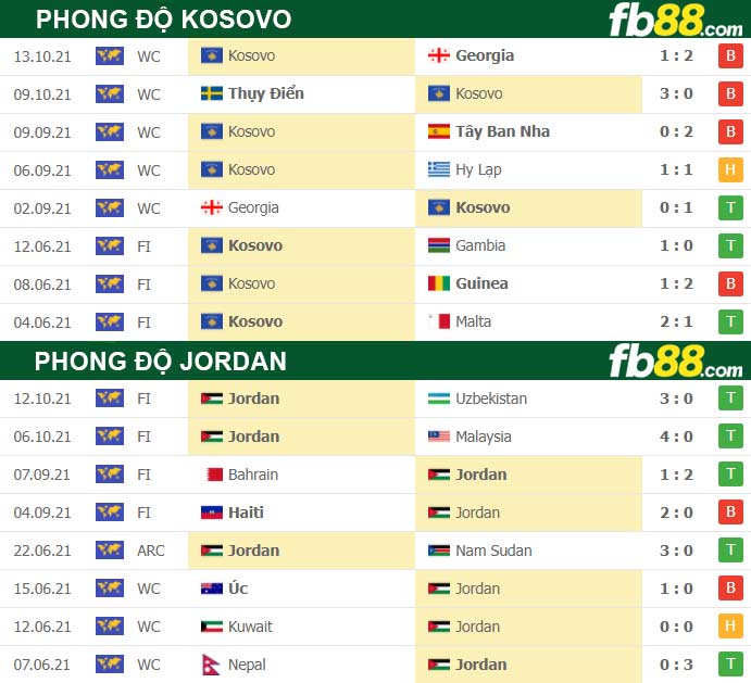 Fb88 thông số trận đấu Kosovo vs Jordan