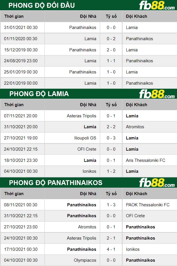 Fb88 thông số trận đấu Lamia vs Panathinaikos
