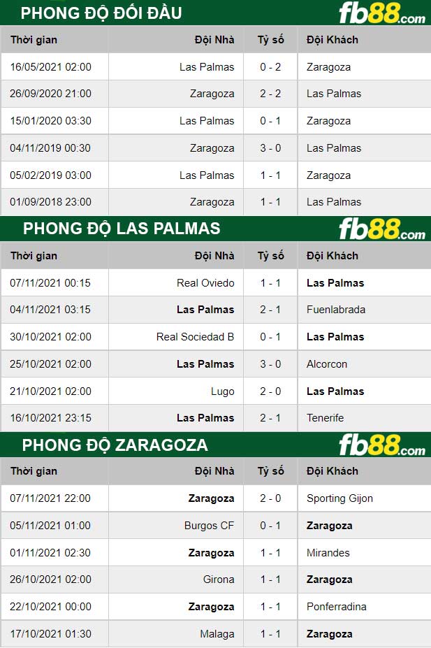 Fb88 soi kèo trận đấu Las Palmas vs Zaragoza