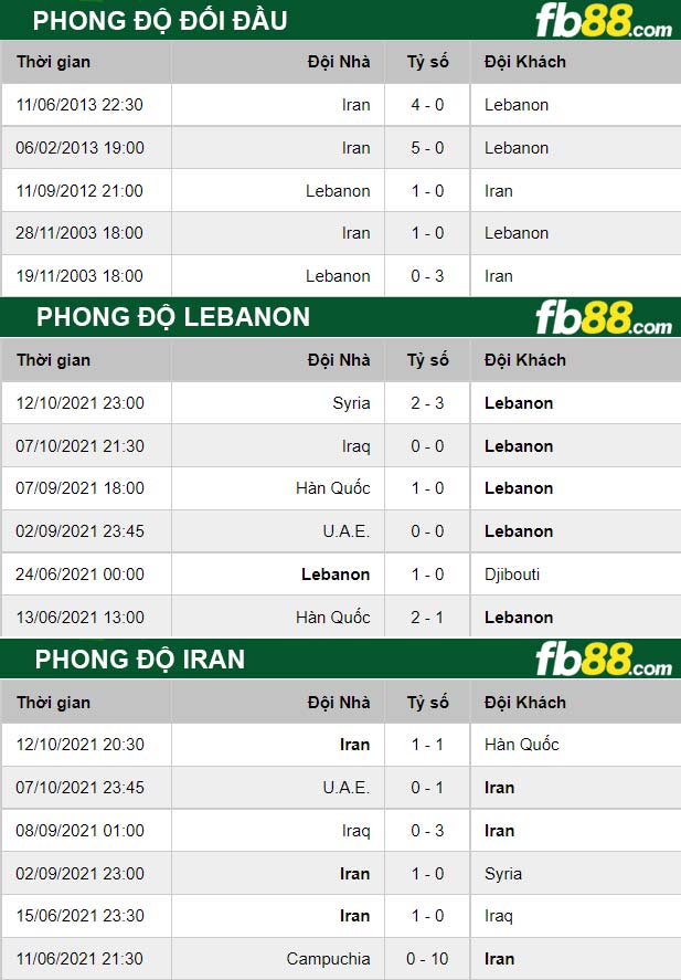 Fb88 thông số trận đấu Lebanon vs Iran