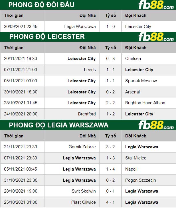 Fb88 thông số trận đấu Leicester vs Legia Warszawa