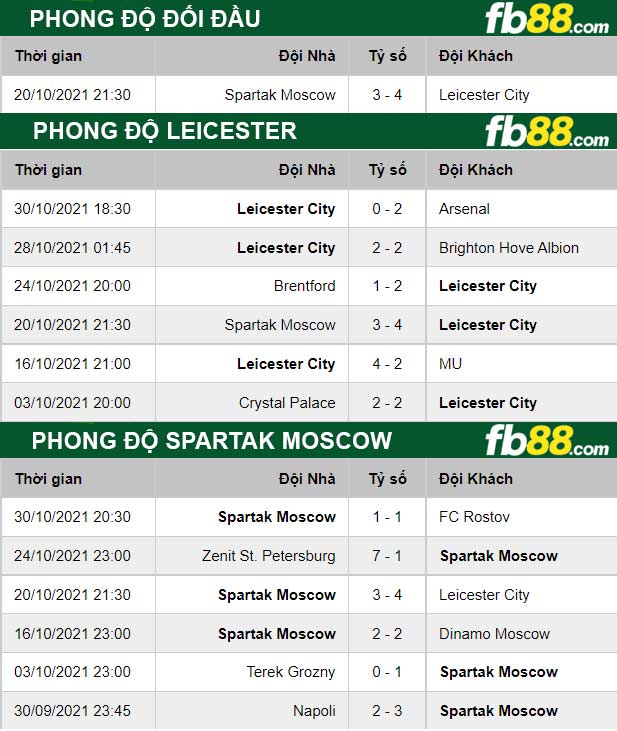 Fb88 thông số trận đấu Leicester vs Spartak Moscow